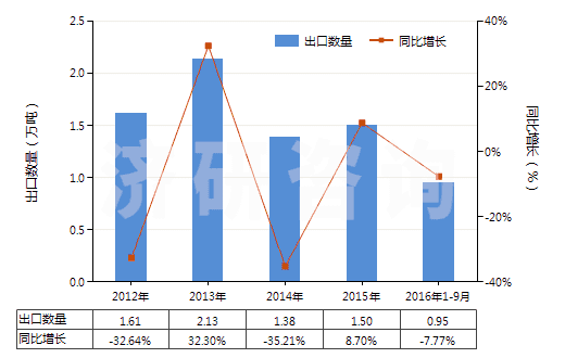 2012-2016年9月中國(guó)鋯礦砂及其精礦(HS26151000)出口量及增速統(tǒng)計(jì)